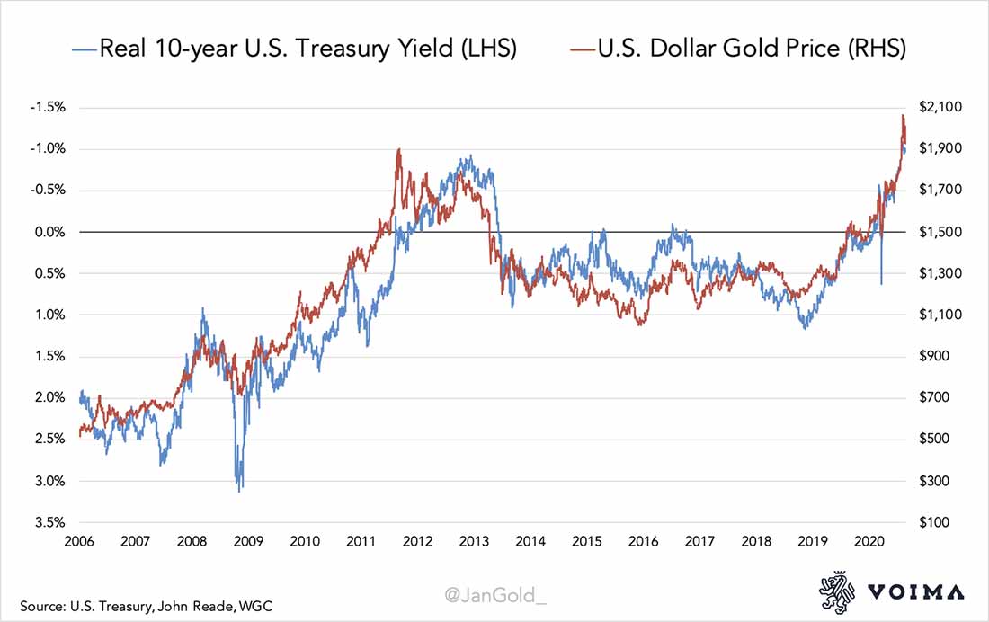 доходность 10-летних облигаций и цена золота