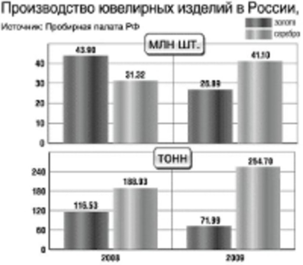 Сколько серебру лет. Анализ рынка ювелирных изделий. Ювелирные изделия производства России. Диаграмма ювелирные изделия. Крупнейшие производители ювелирных изделий.