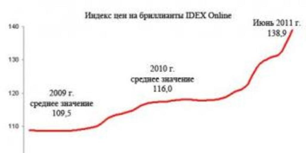 IDEX Online Research: в июне цены на бриллианты выросли на 5,2%