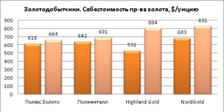 Золото добывать нынче дорого