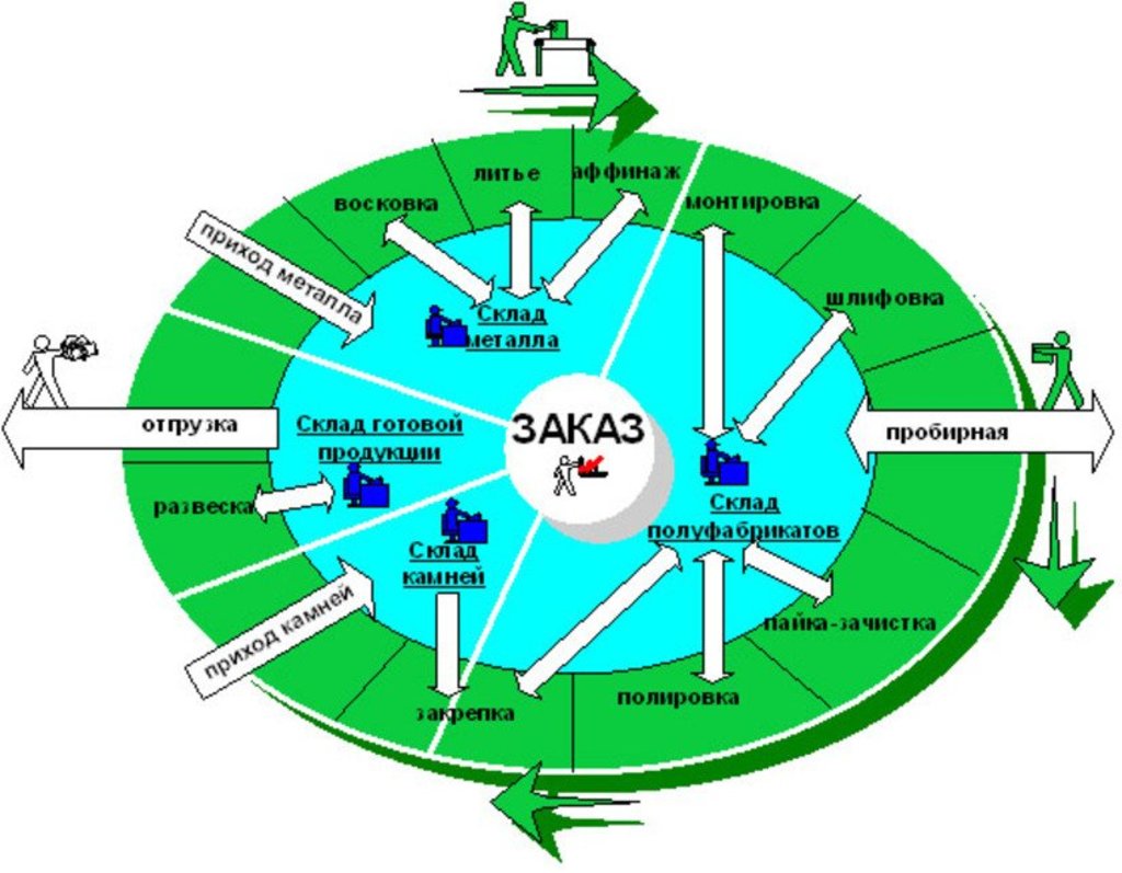 Особенности автоматизации на ювелирном производстве