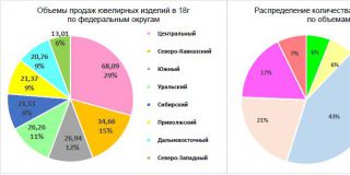 Аналитика: Розничная продажа ювелирных изделий в 2018 г.