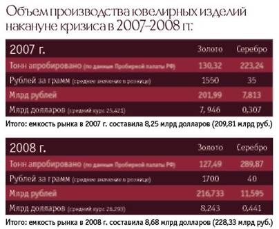 ОЦЕНКА СОСТОЯНИЯ ЮВЕЛИРНОЙ ИНДУСТРИИ РФ И ЕЕ СПОСОБНОСТИ ПРОТИВОСТОЯТЬ КРИЗИСУ