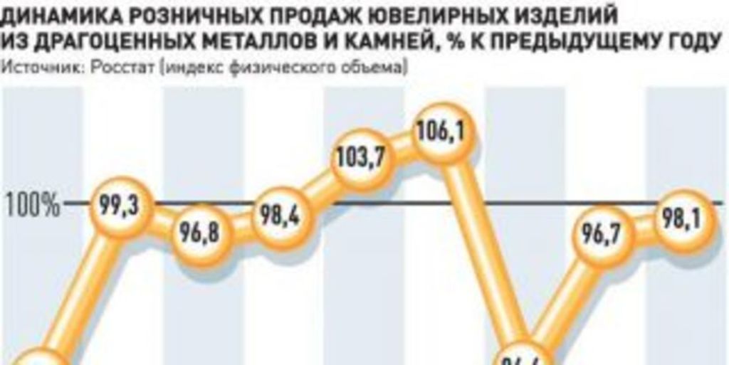 Онлайн-продажу ювелирных украшений наконец узаконят