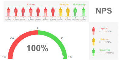 Артур Салякаев: Индекс лояльности NPS
