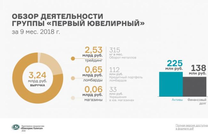Финансовый анализ группы «Первый ювелирный» за 9 месяцев 2018 г.