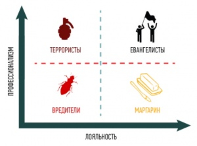 Тест: кто из Ваших продавцов является вредителем?