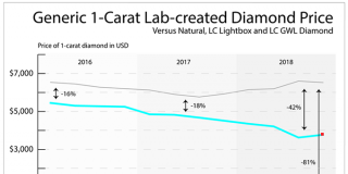 2018 год стал годом лабораторных бриллиантов