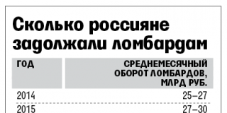 Центробанк подготовил ряд послаблений для ломбардов