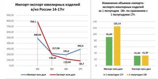 В 1 полугодии 2018 года выросли объемы импорта ювелирных изделий на 37 % и экспорта на 1 %.