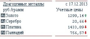 ЦБ снова изменил учетные цены на драгметаллы