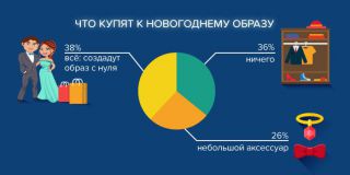 Россияне готовы потрать более 4 тысяч рублей на создание новогоднего образа