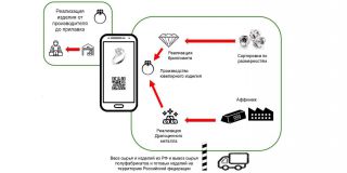 Утверждена модель функционирования системы маркировки товаров