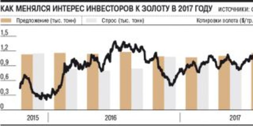 Золото не нужно инвесторам - Предложение рекордно превысило спрос