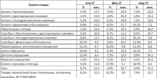 Как правильно организовать процесс управления товарными запасами