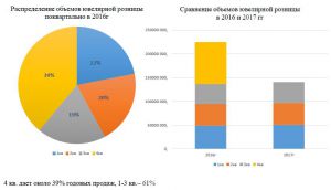 Обзор российского рынка ювелирных изделий 2017